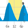 Fieldsboro tide chart for Monday, March 9, 2026