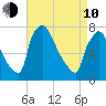 Fieldsboro tide chart for Friday, April 10, 2026