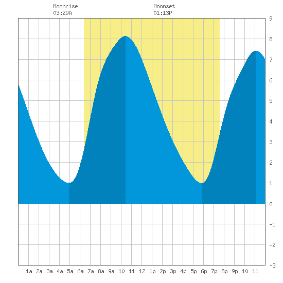 Fieldsboro tide chart for Saturday, April 11, 2026