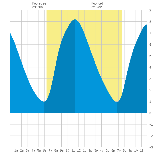 Fieldsboro tide chart for Sunday, April 12, 2026