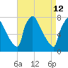 Fieldsboro tide chart for Sunday, April 12, 2026