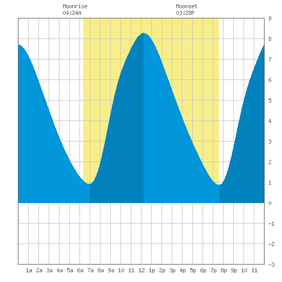 Fieldsboro tide chart for Monday, April 13, 2026