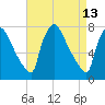 Fieldsboro tide chart for Monday, April 13, 2026