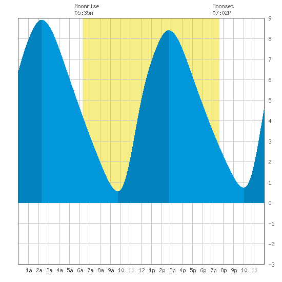 Fieldsboro tide chart for Thursday, April 16, 2026