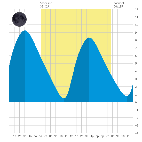 Fieldsboro tide chart for Friday, April 17, 2026