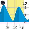 Fieldsboro tide chart for Friday, April 17, 2026