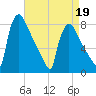 Fieldsboro tide chart for Sunday, April 19, 2026