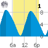 Fieldsboro tide chart for Wednesday, April 1, 2026