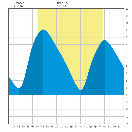 Fieldsboro tide chart for Wednesday, April 22, 2026