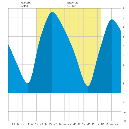 Fieldsboro tide chart for Friday, April 24, 2026