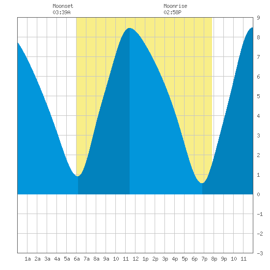 Fieldsboro tide chart for Sunday, April 26, 2026