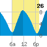 Fieldsboro tide chart for Sunday, April 26, 2026
