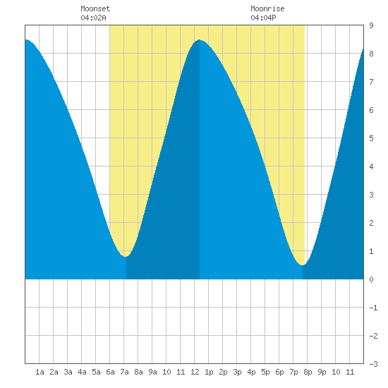 Fieldsboro tide chart for Monday, April 27, 2026