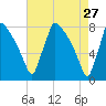 Fieldsboro tide chart for Monday, April 27, 2026