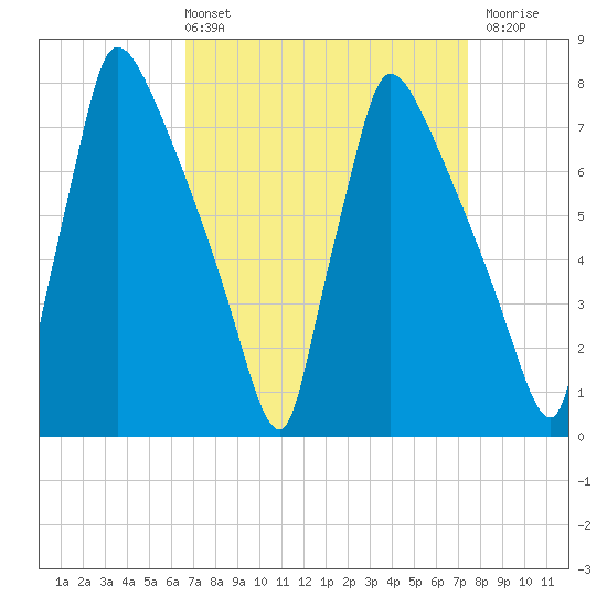 Fieldsboro tide chart for Thursday, April 2, 2026