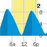 Fieldsboro tide chart for Thursday, April 2, 2026