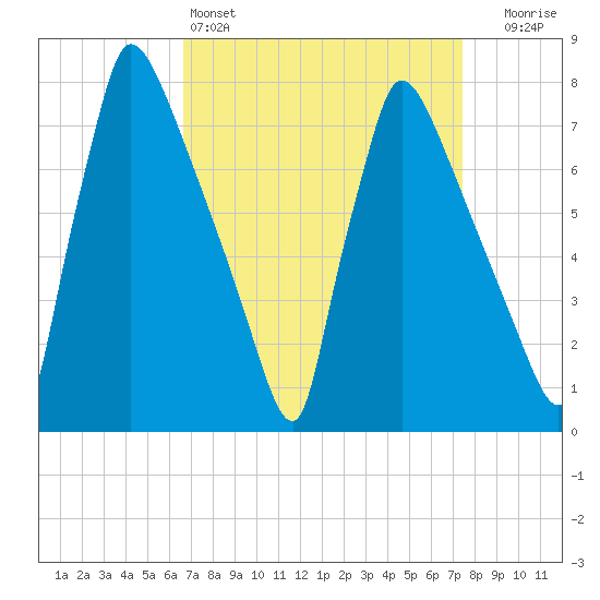 Fieldsboro tide chart for Friday, April 3, 2026