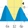 Fieldsboro tide chart for Saturday, April 4, 2026