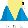 Fieldsboro tide chart for Sunday, April 5, 2026