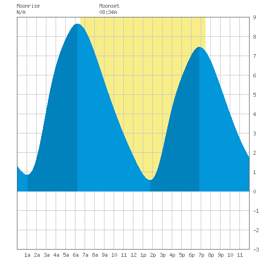 Fieldsboro tide chart for Monday, April 6, 2026