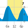 Fieldsboro tide chart for Tuesday, April 7, 2026