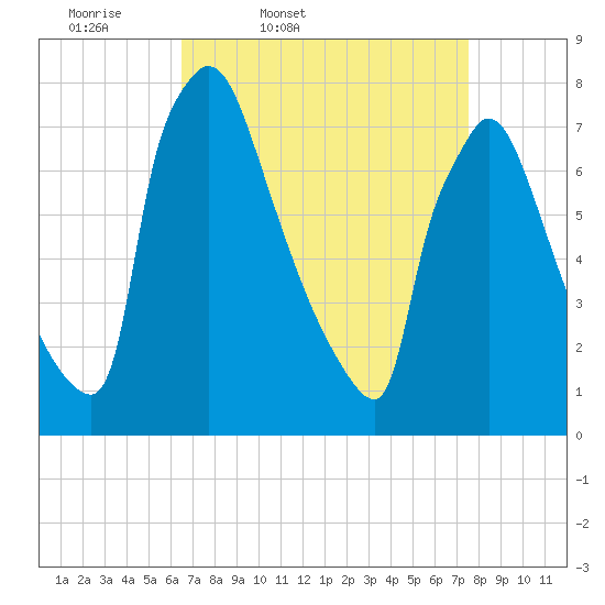 Fieldsboro tide chart for Wednesday, April 8, 2026
