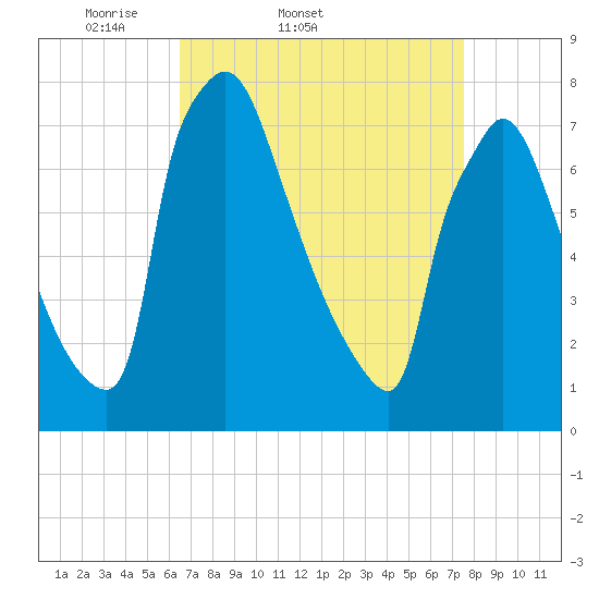 Fieldsboro tide chart for Thursday, April 9, 2026