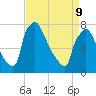 Fieldsboro tide chart for Thursday, April 9, 2026
