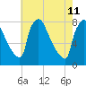 Fieldsboro tide chart for Monday, May 11, 2026
