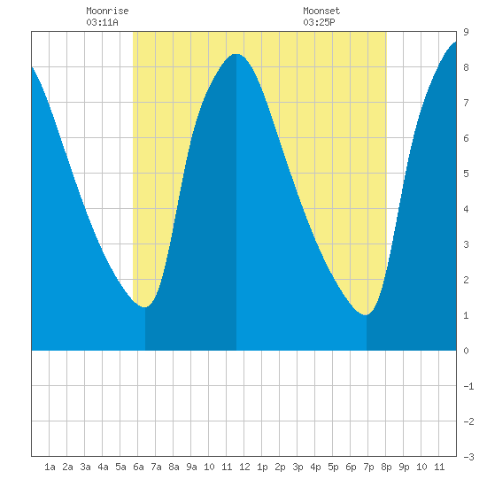 Fieldsboro tide chart for Tuesday, May 12, 2026