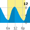 Fieldsboro tide chart for Tuesday, May 12, 2026
