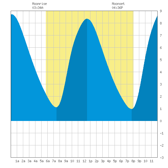 Fieldsboro tide chart for Wednesday, May 13, 2026