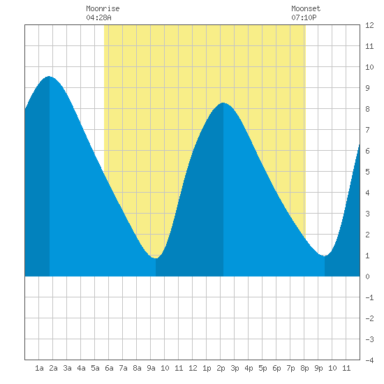 Fieldsboro tide chart for Friday, May 15, 2026