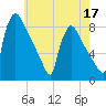 Fieldsboro tide chart for Sunday, May 17, 2026