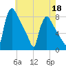Fieldsboro tide chart for Monday, May 18, 2026