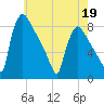 Fieldsboro tide chart for Tuesday, May 19, 2026