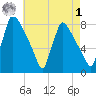 Fieldsboro tide chart for Friday, May 1, 2026