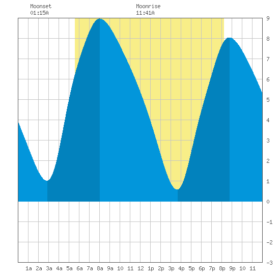 Fieldsboro tide chart for Friday, May 22, 2026