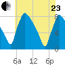 Fieldsboro tide chart for Saturday, May 23, 2026