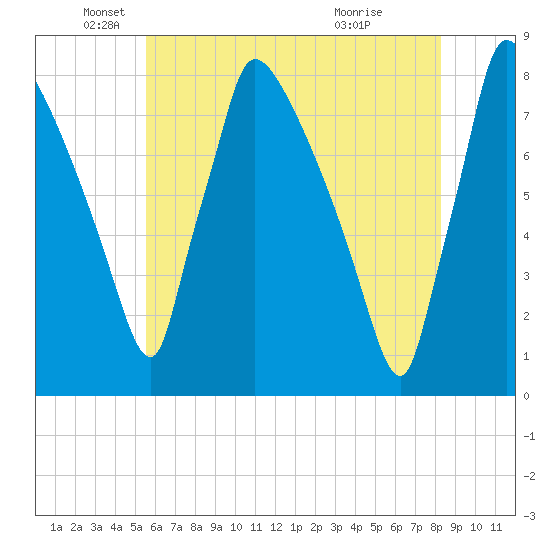 Fieldsboro tide chart for Monday, May 25, 2026