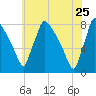 Fieldsboro tide chart for Monday, May 25, 2026
