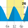 Fieldsboro tide chart for Tuesday, May 26, 2026
