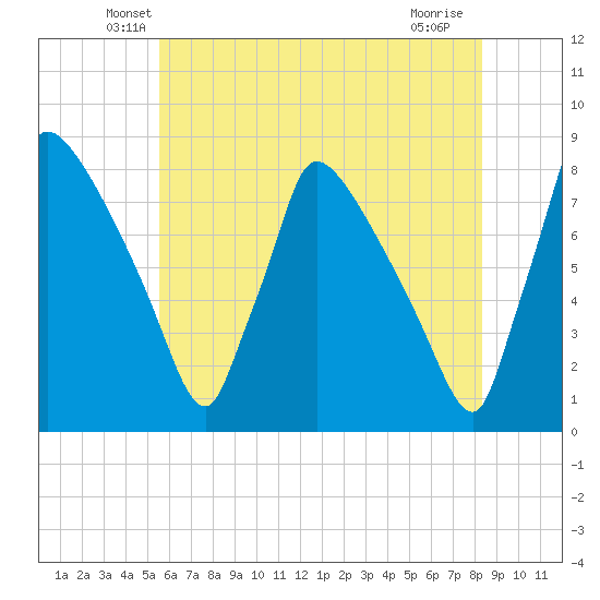 Fieldsboro tide chart for Wednesday, May 27, 2026