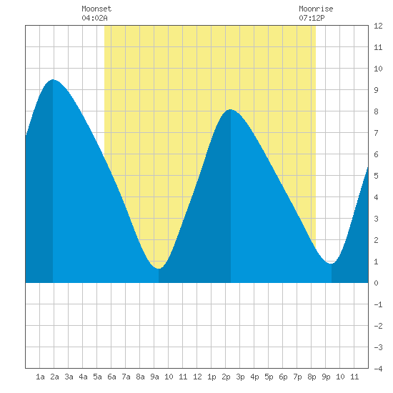 Fieldsboro tide chart for Friday, May 29, 2026