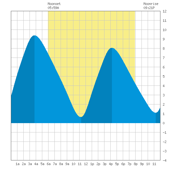 Fieldsboro tide chart for Saturday, May 2, 2026