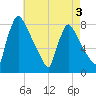 Fieldsboro tide chart for Sunday, May 3, 2026