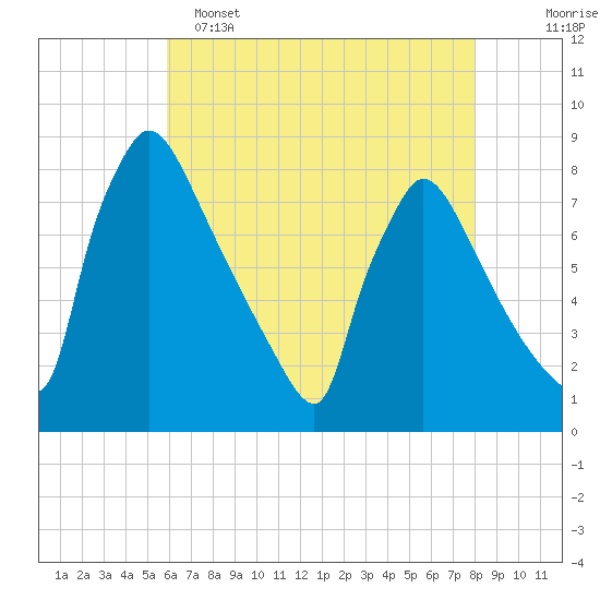 Fieldsboro tide chart for Monday, May 4, 2026