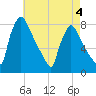Fieldsboro tide chart for Monday, May 4, 2026