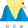Fieldsboro tide chart for Tuesday, May 5, 2026