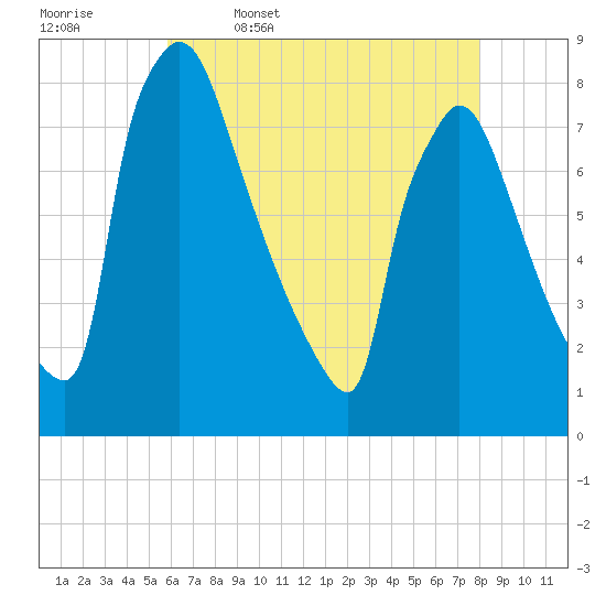 Fieldsboro tide chart for Wednesday, May 6, 2026